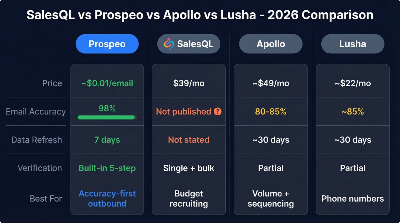 SalesQL vs Prospeo vs Apollo vs Lusha comparison