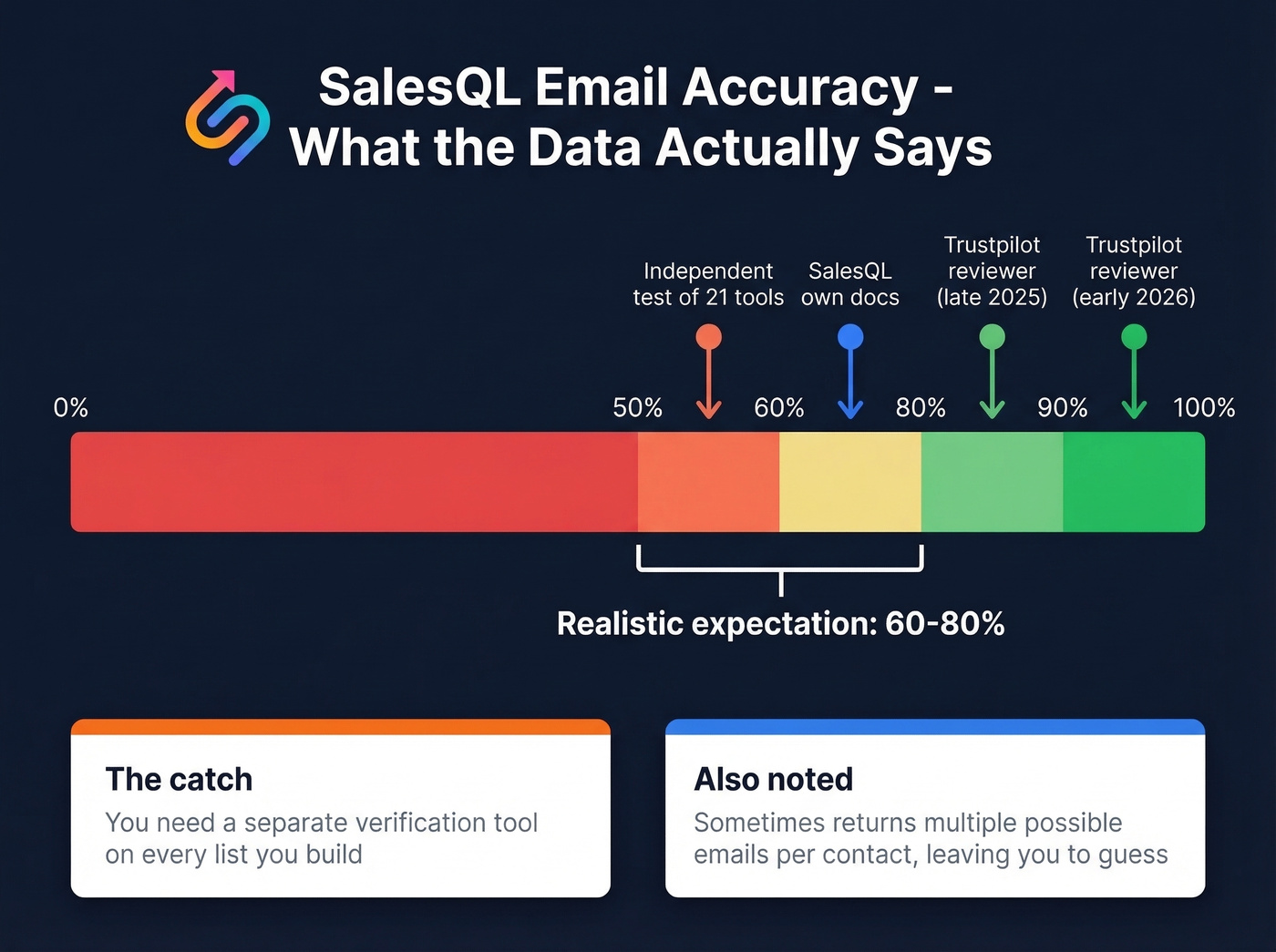 SalesQL email accuracy range from multiple sources