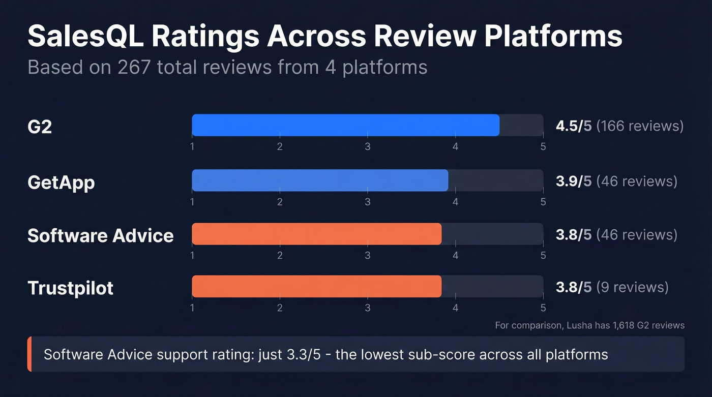 SalesQL ratings comparison across four review platforms