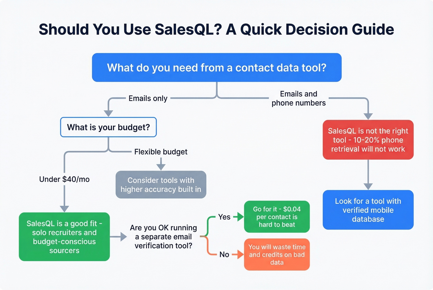 SalesQL decision flowchart for choosing the right tool