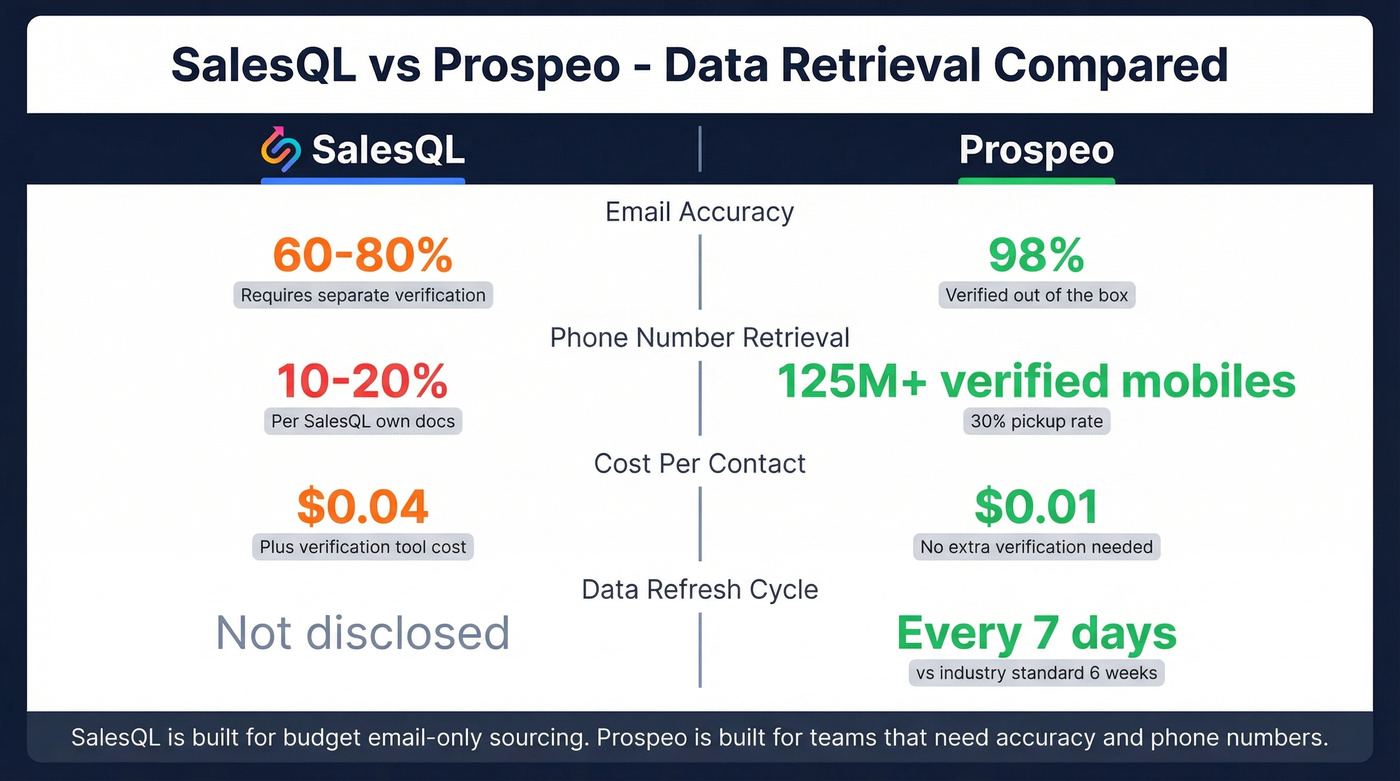 SalesQL vs Prospeo phone and email retrieval comparison