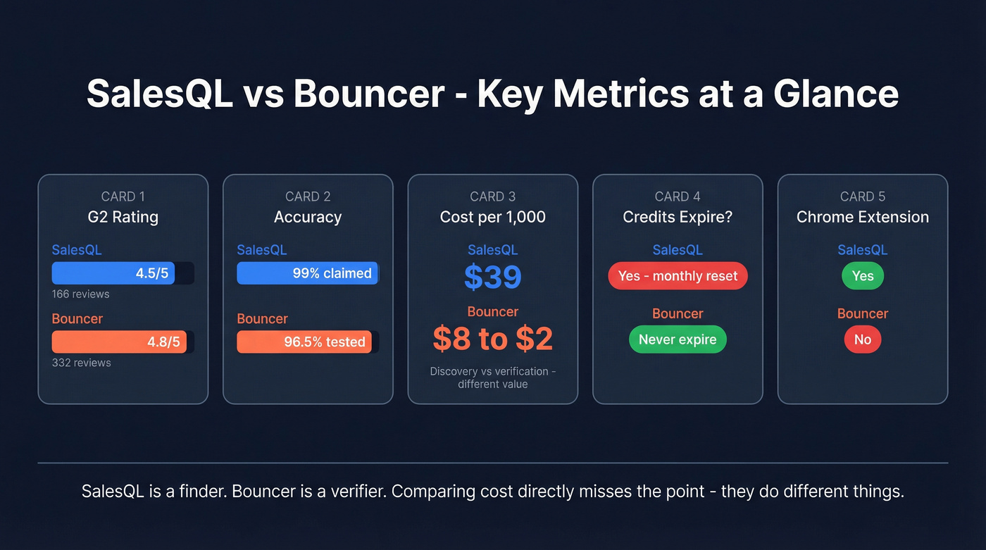 Key metrics comparison between SalesQL and Bouncer