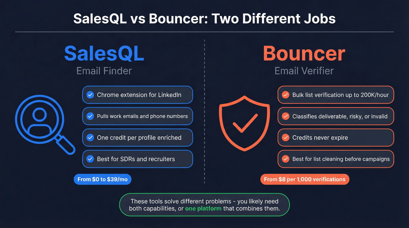 SalesQL vs Bouncer finder versus verifier comparison