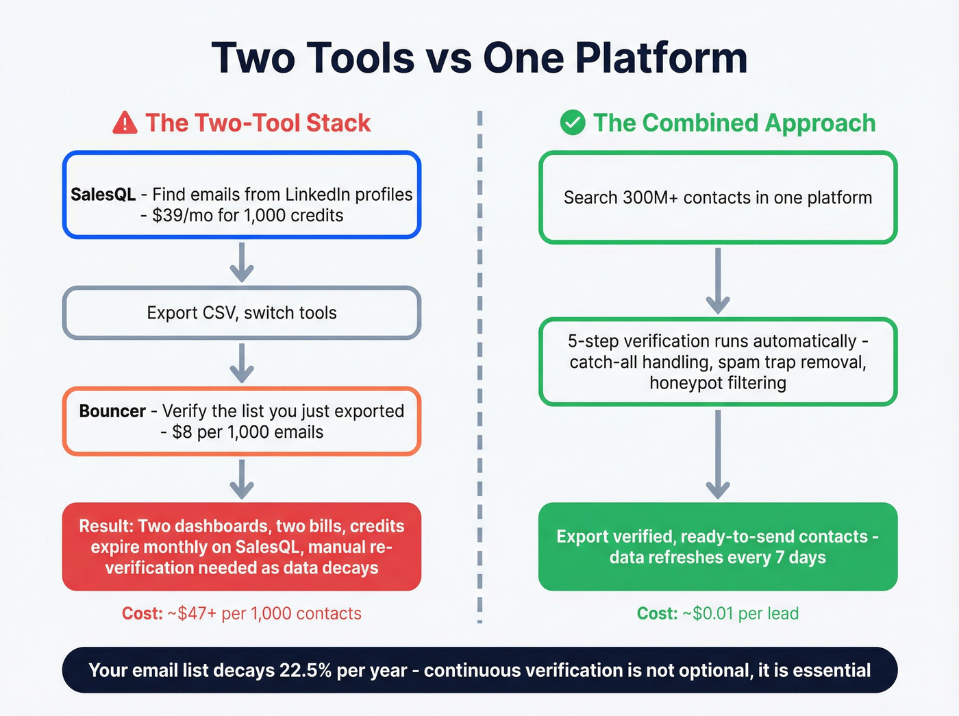 Workflow showing stacked tools versus single platform approach