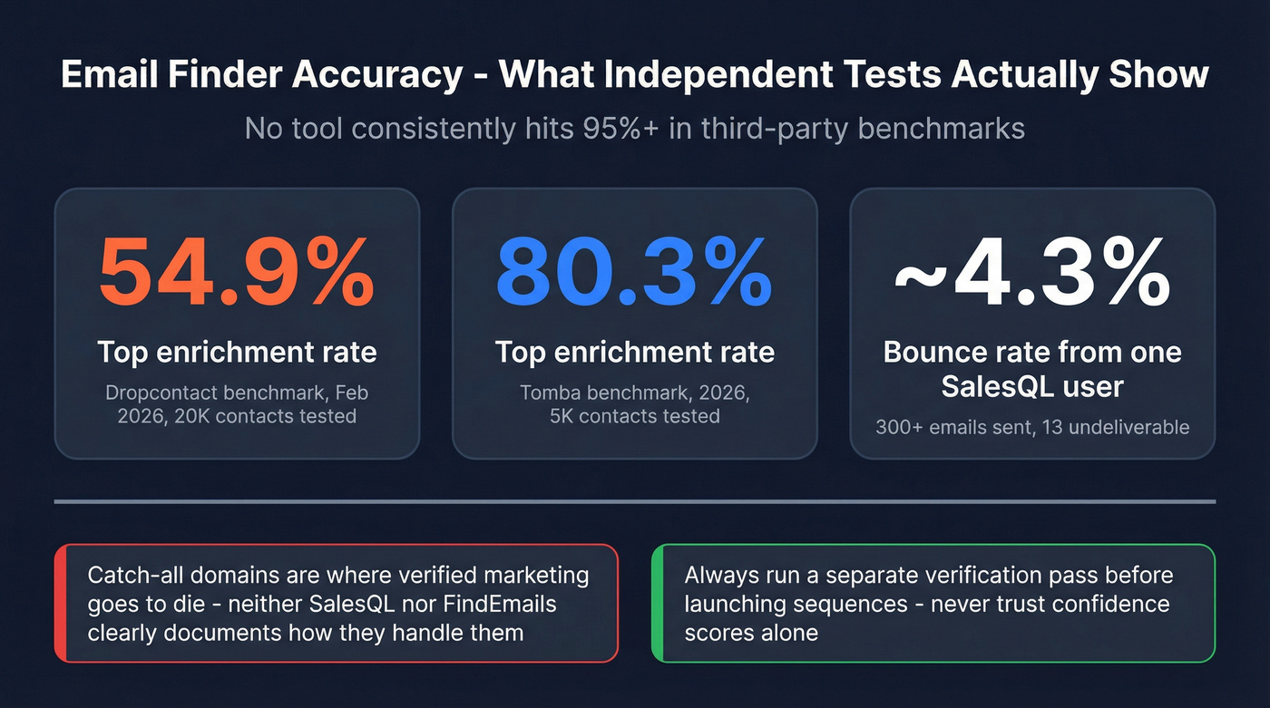 Email finder accuracy benchmarks from independent tests