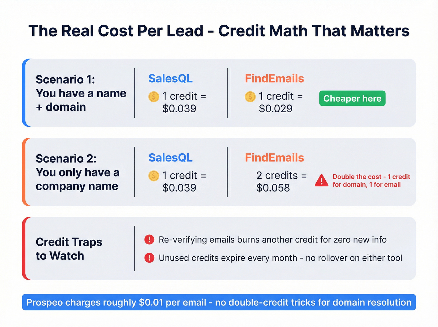 Credit cost breakdown showing real cost per lead scenarios
