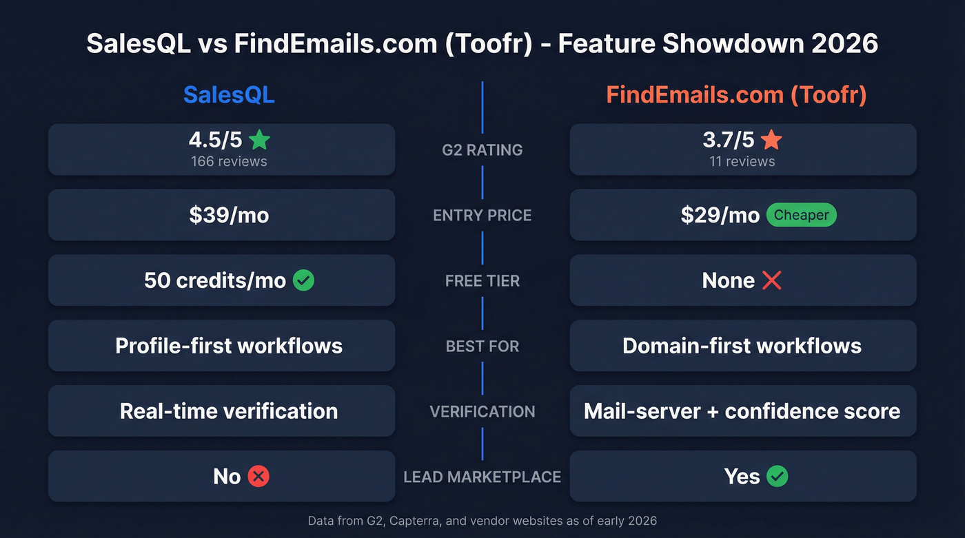SalesQL vs FindEmails head-to-head feature comparison diagram