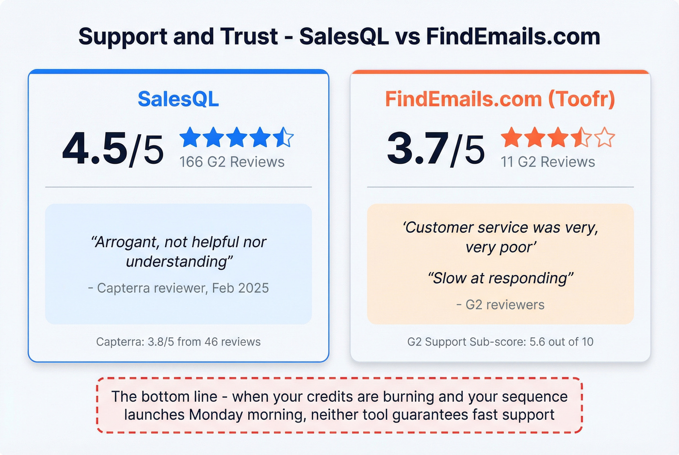 SalesQL vs FindEmails support and trust signal comparison