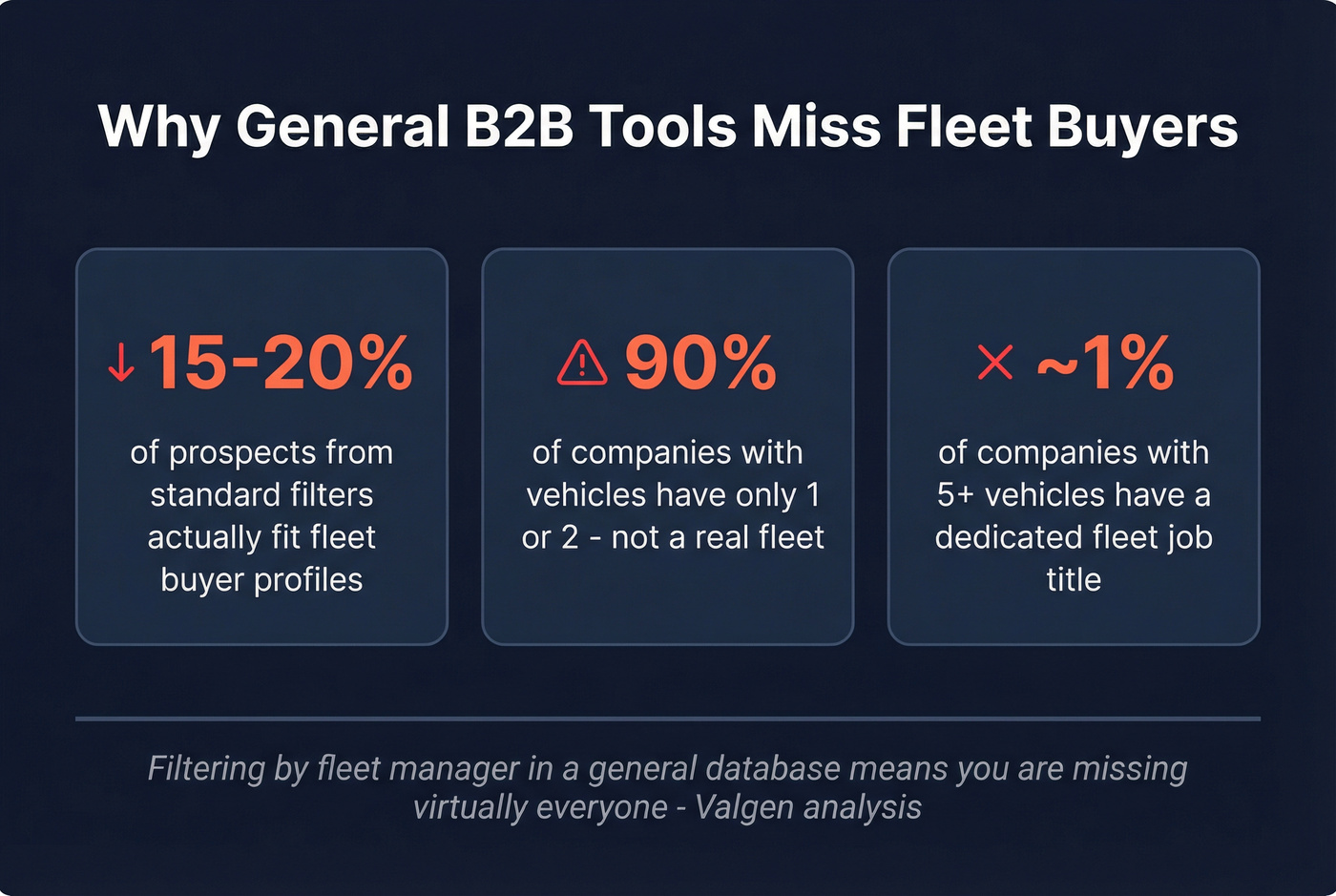 Fleet data gap statistics showing why general B2B tools miss fleet buyers