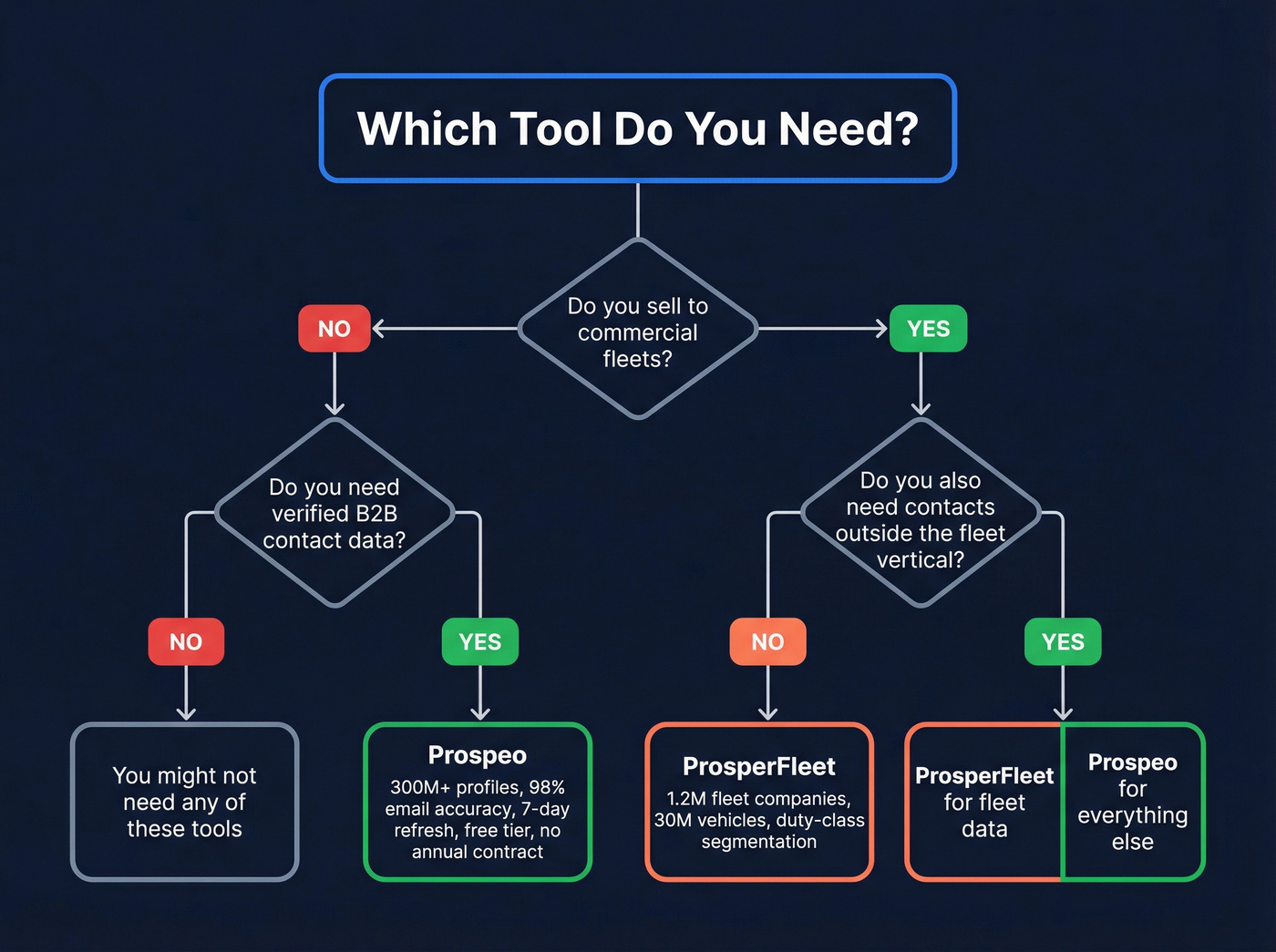 Decision tree for choosing SalesQL, ProsperFleet, or Prospeo