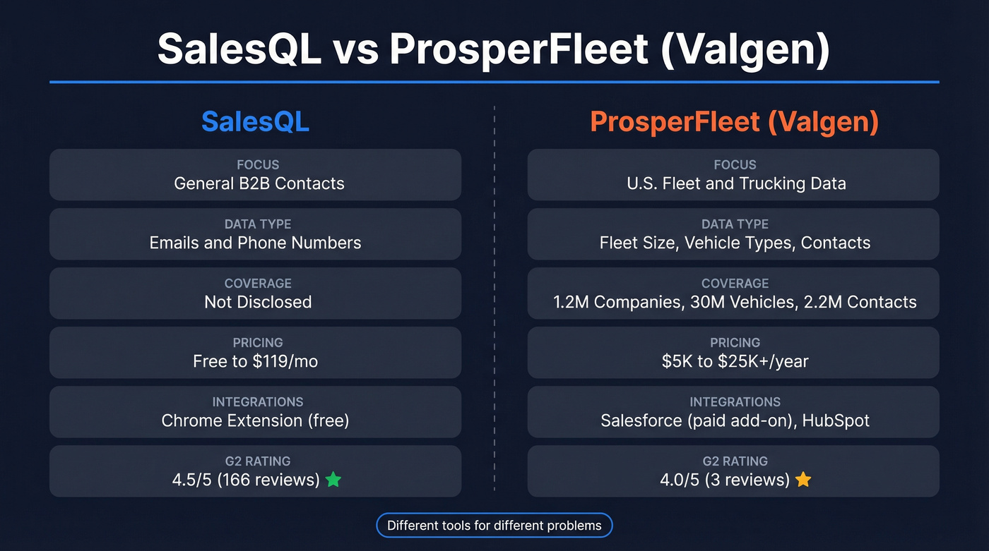 SalesQL vs ProsperFleet head-to-head feature comparison diagram