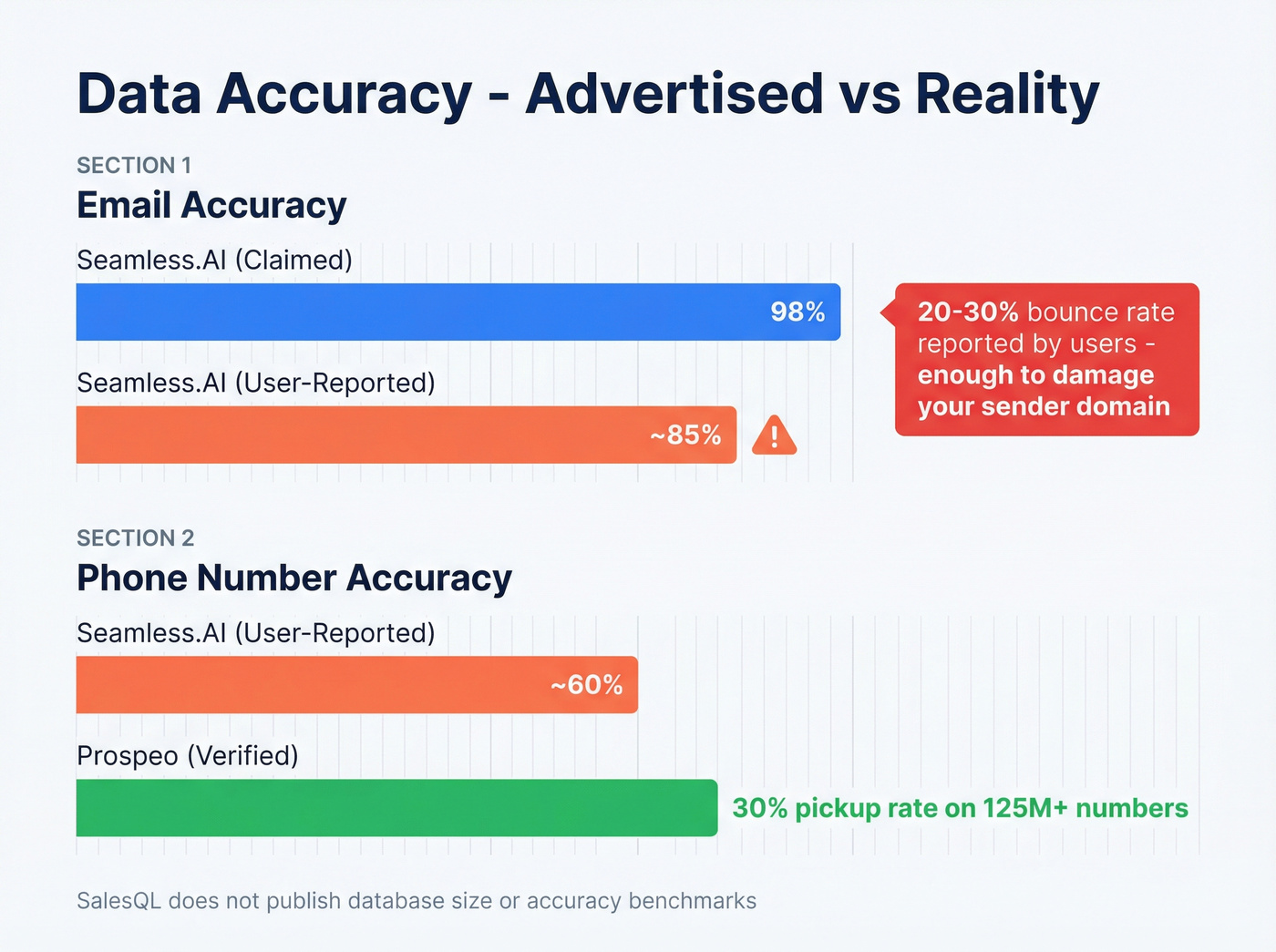 Email and phone accuracy rates SalesQL vs Seamless.AI