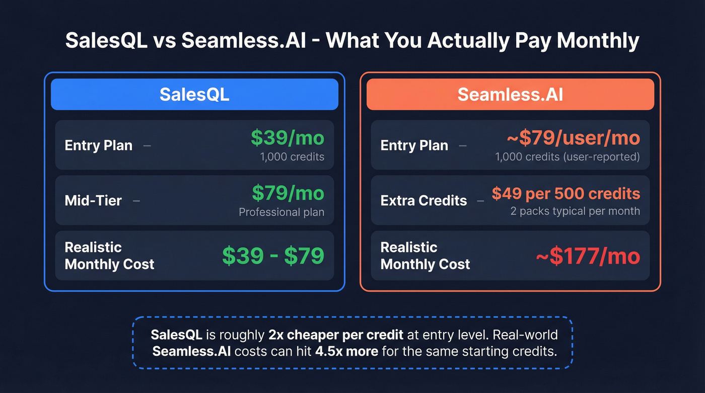 SalesQL vs Seamless.AI monthly cost comparison breakdown