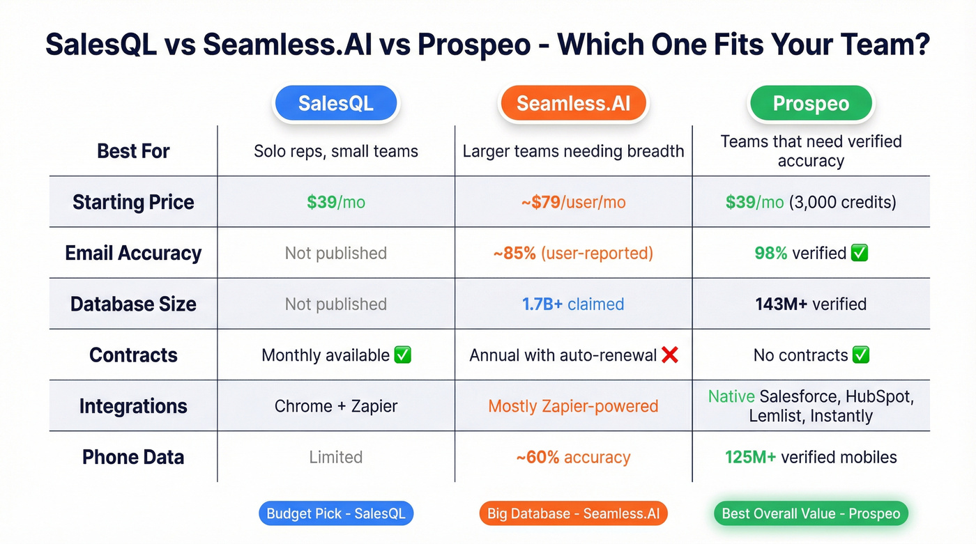 SalesQL vs Seamless.AI vs Prospeo decision matrix