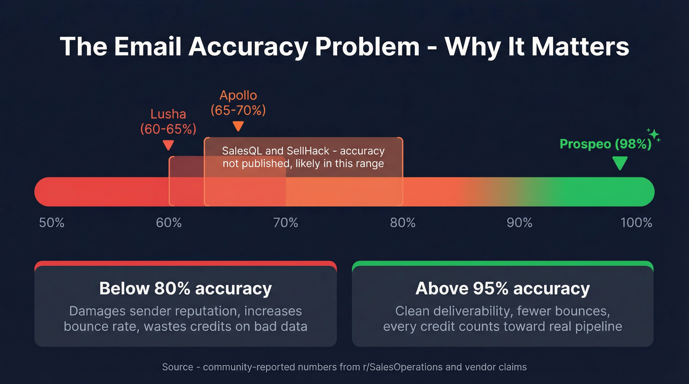 Email accuracy range comparison across popular tools