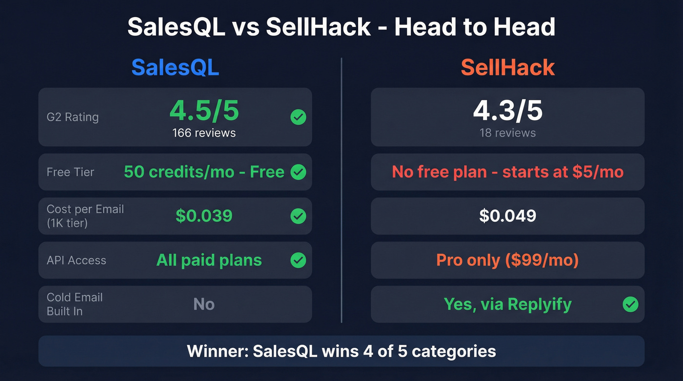 SalesQL vs SellHack head-to-head comparison scorecard