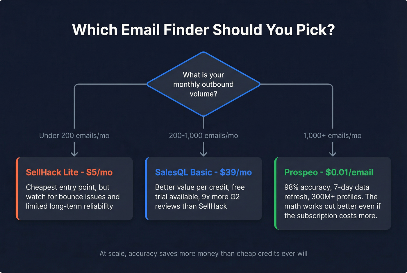 Decision flowchart for choosing the right email finder