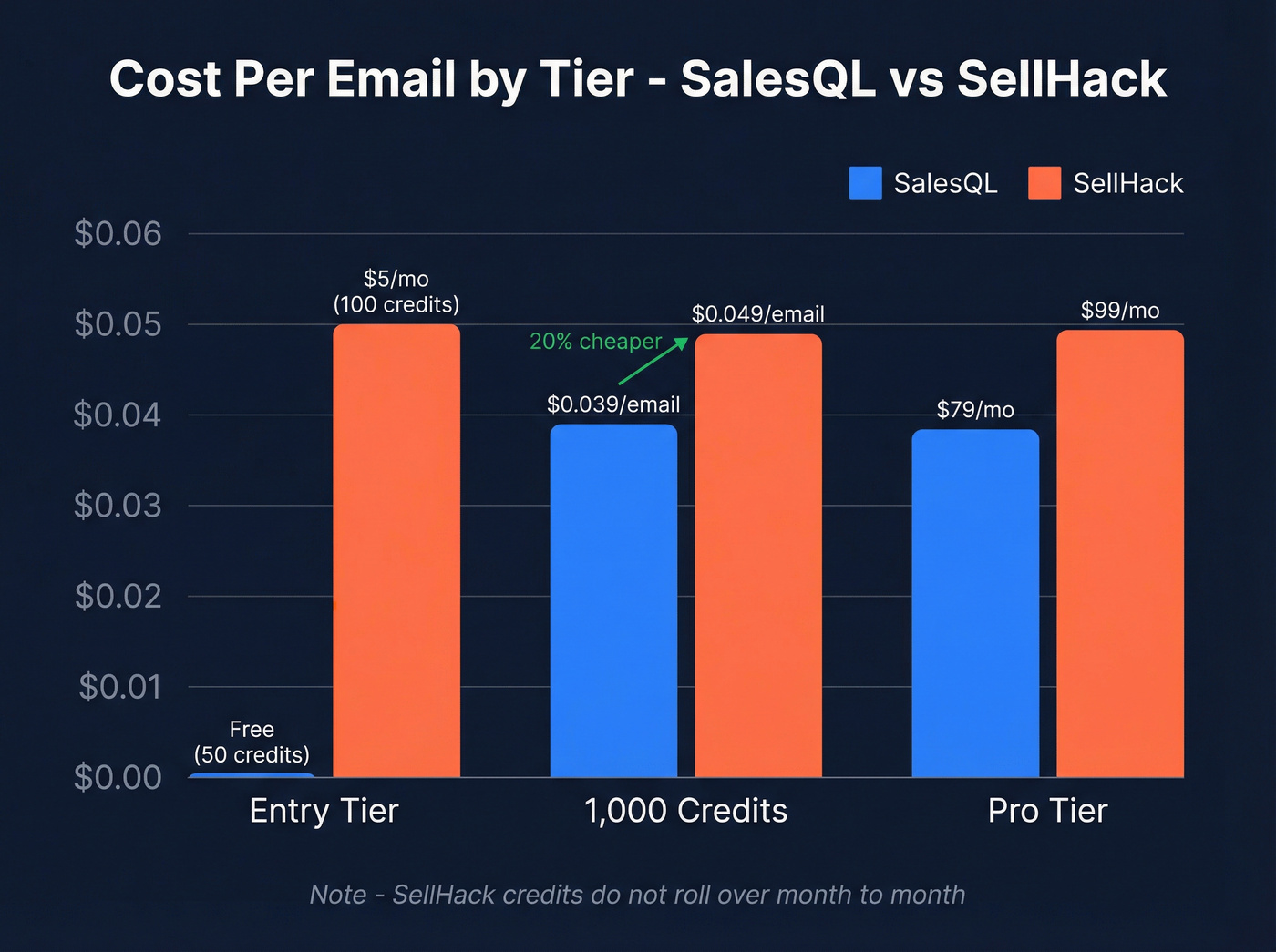 Cost per email comparison across pricing tiers