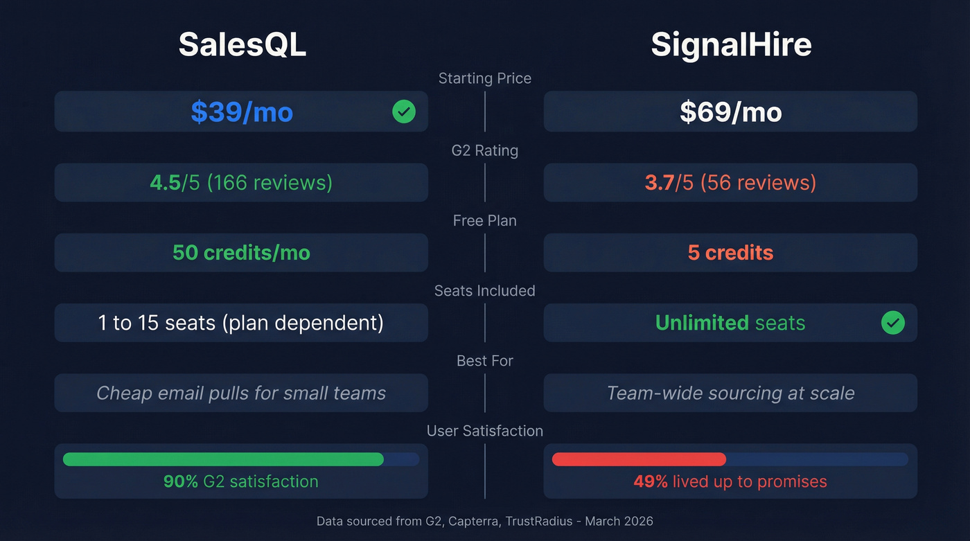 SalesQL vs SignalHire head-to-head feature comparison diagram