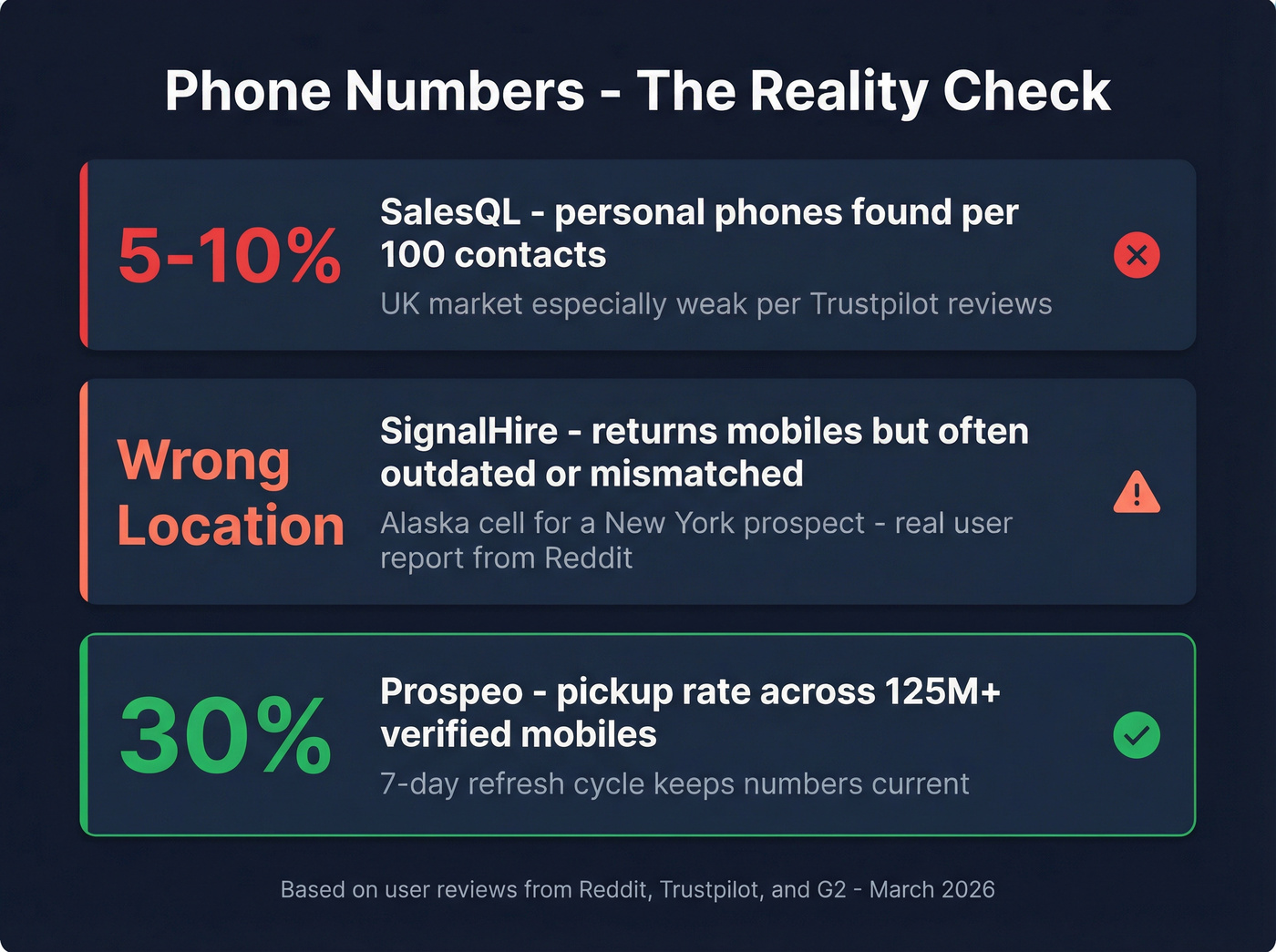 Phone number hit rates comparison stat card