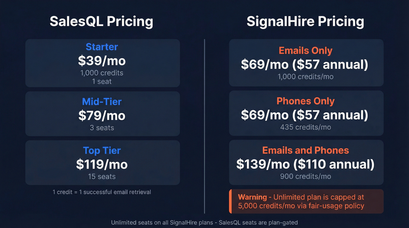 SalesQL vs SignalHire pricing tier breakdown visual