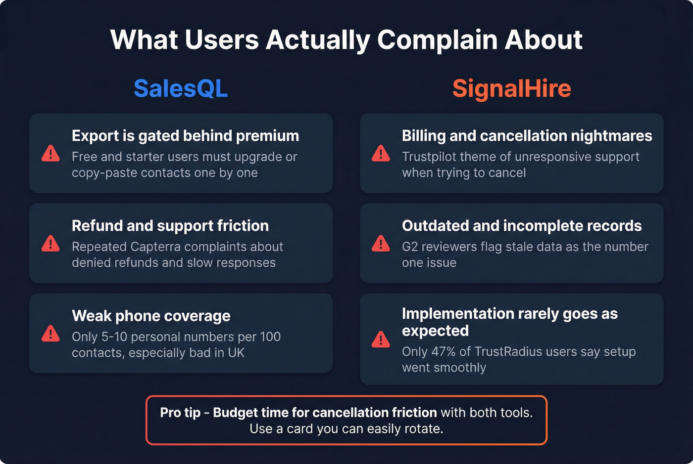 User complaints breakdown for SalesQL and SignalHire