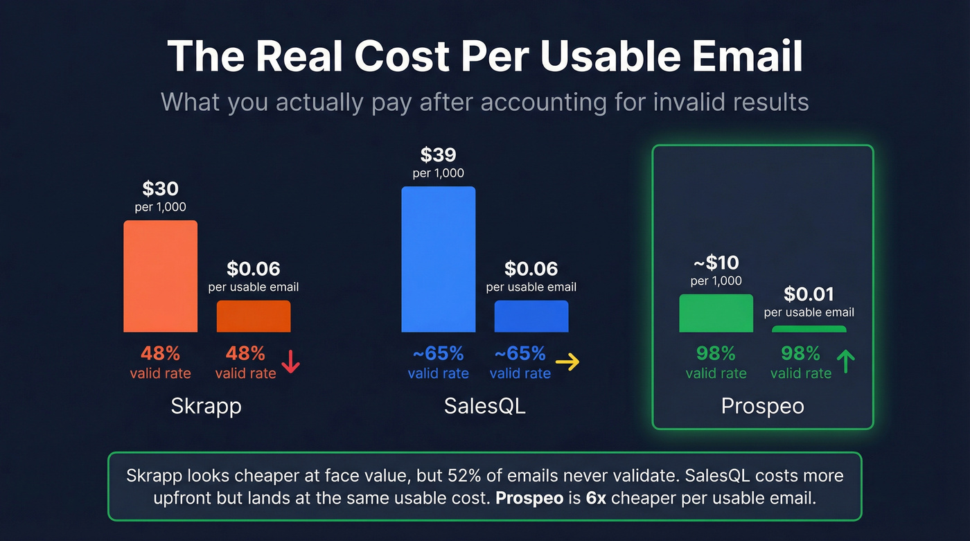 Cost per usable email comparison across three tools