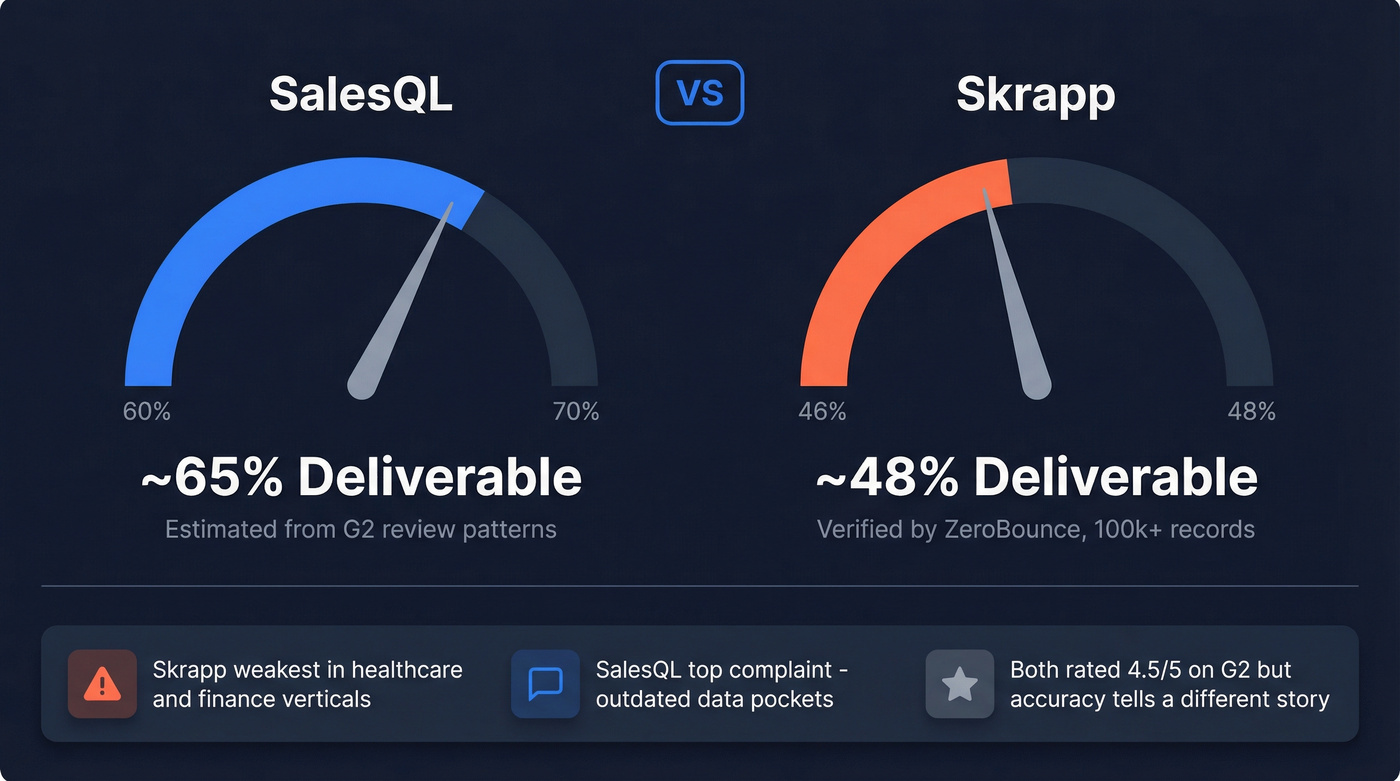 SalesQL vs Skrapp email accuracy benchmark comparison