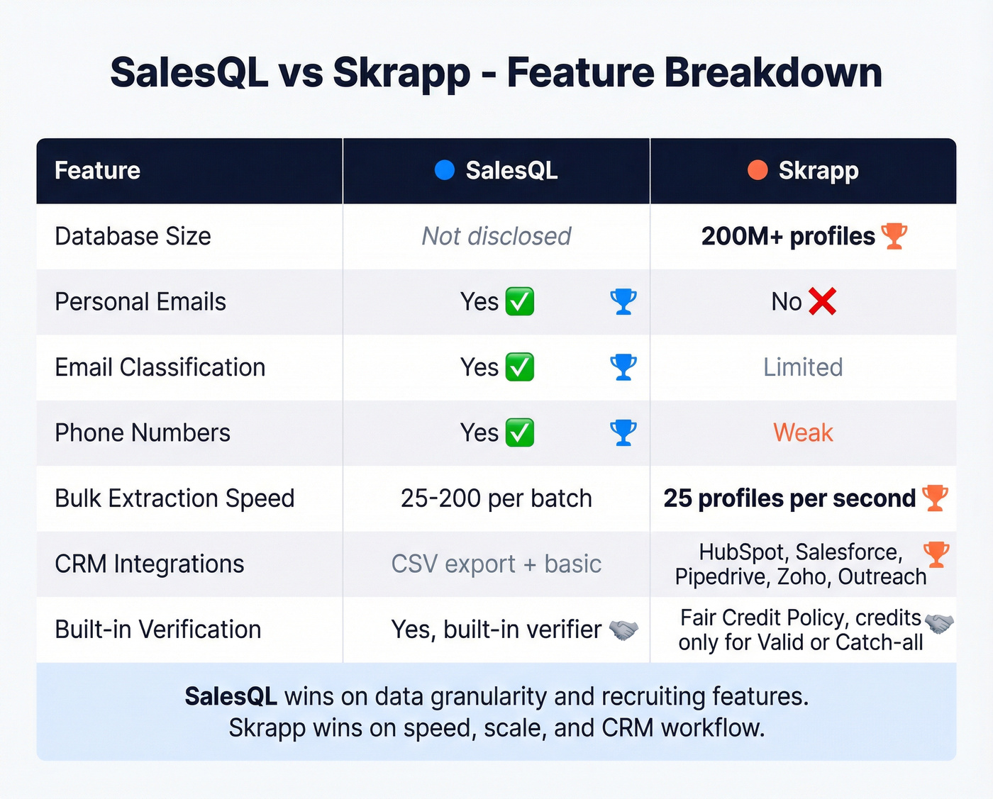 SalesQL vs Skrapp feature matrix with edge indicators
