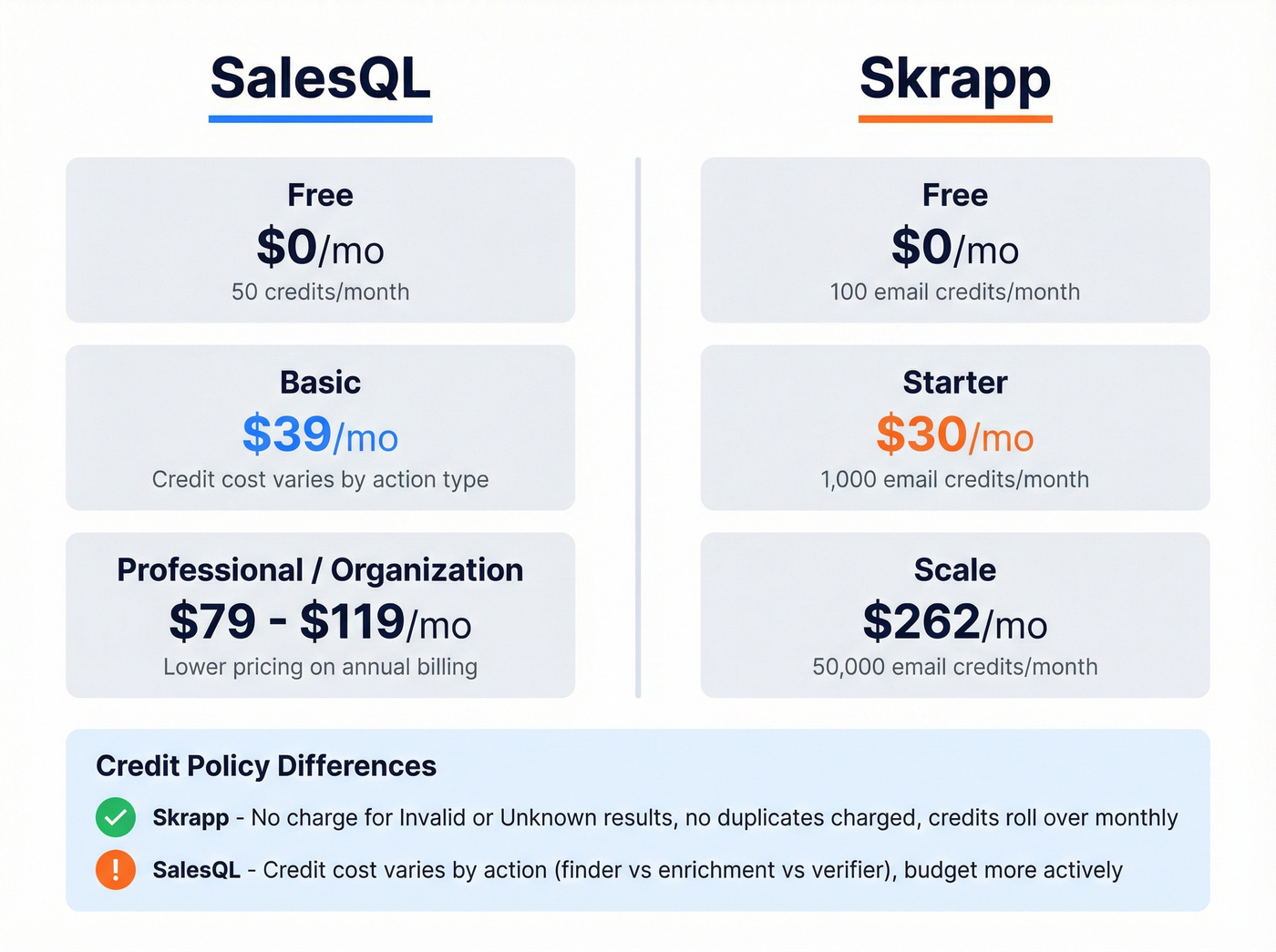 SalesQL vs Skrapp pricing tiers and credit policies