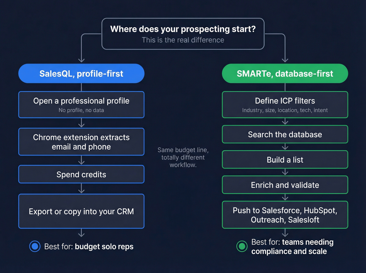 Workflow flowchart: profile-first vs database-first prospecting