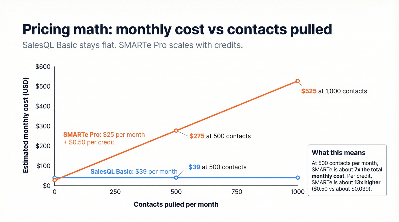 Cost curve showing SMARTe scaling vs SalesQL flat