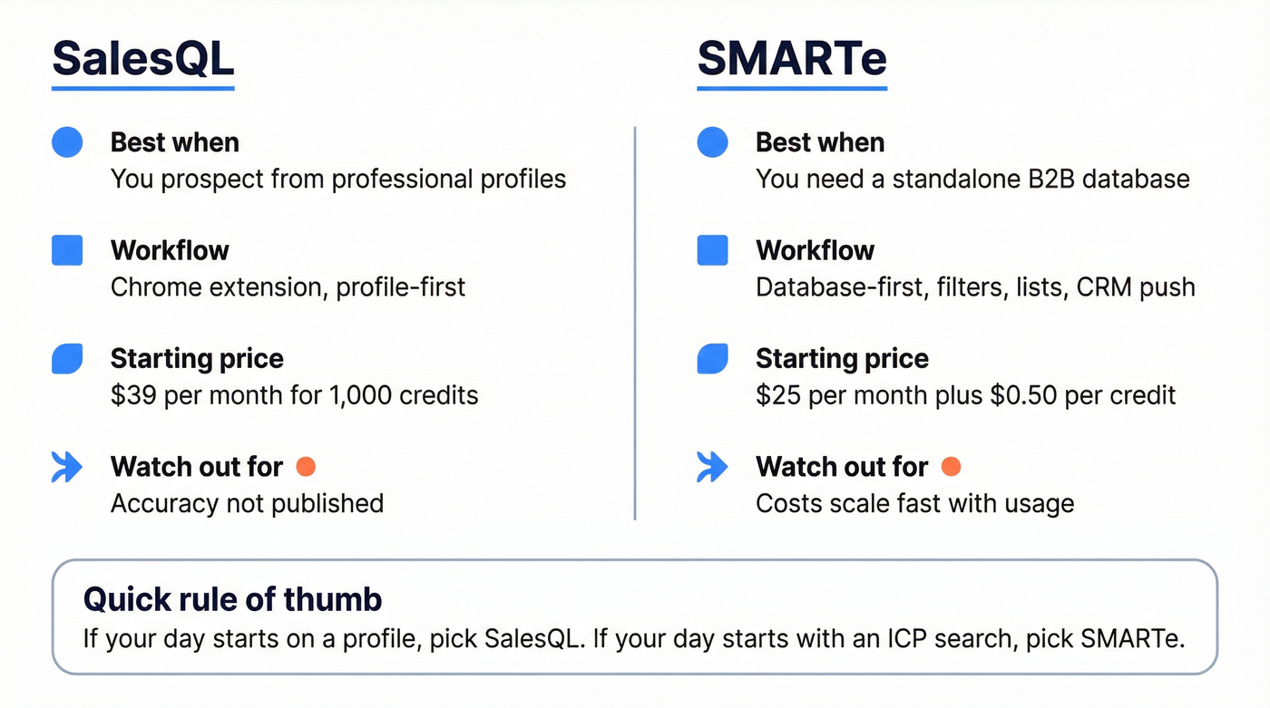 Side by side verdict: SalesQL vs SMARTe