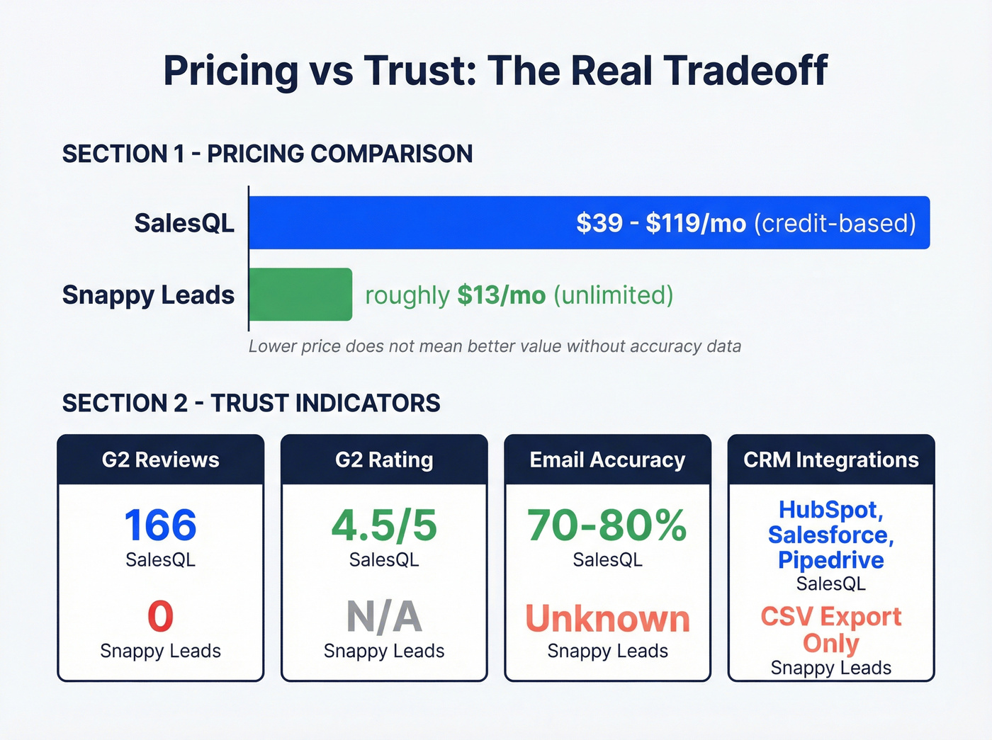 SalesQL vs Snappy Leads pricing and trust score comparison