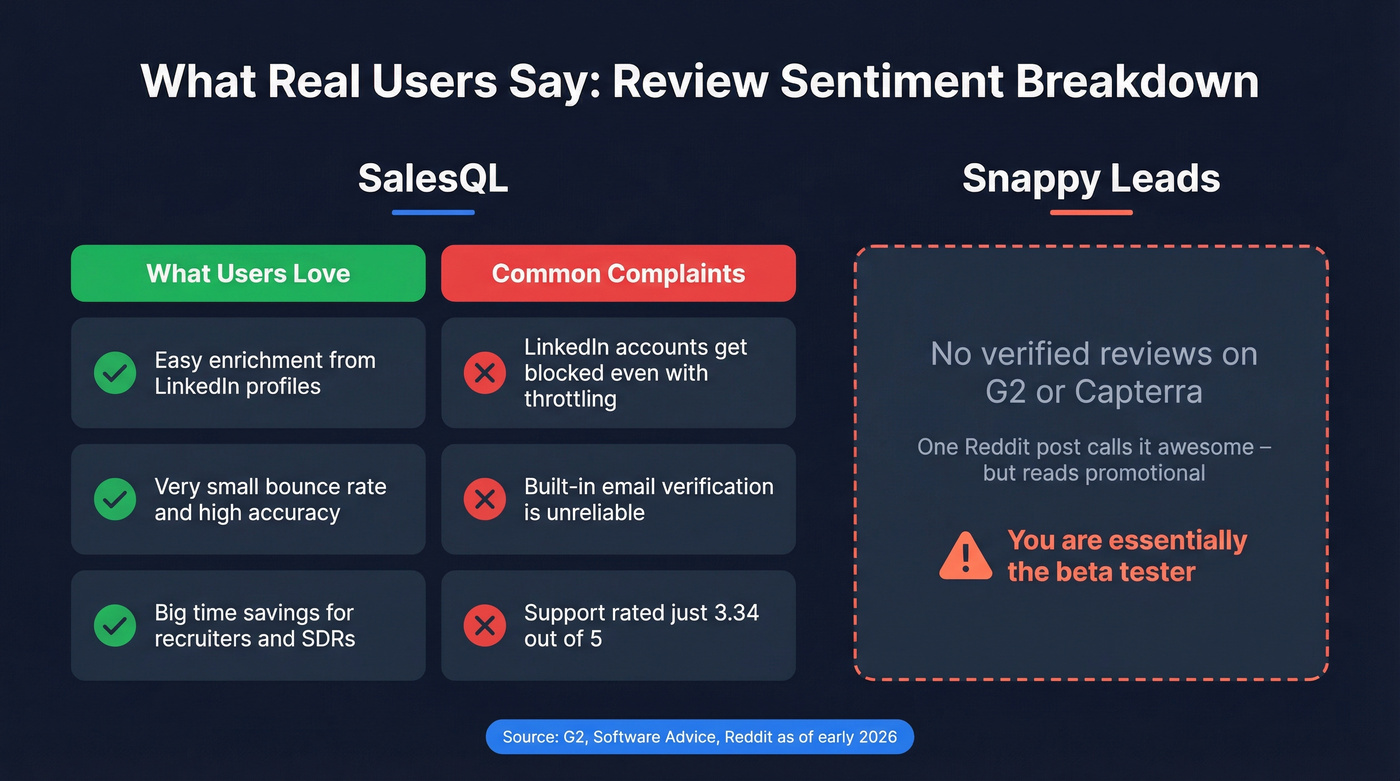 User review sentiment breakdown for SalesQL vs Snappy Leads