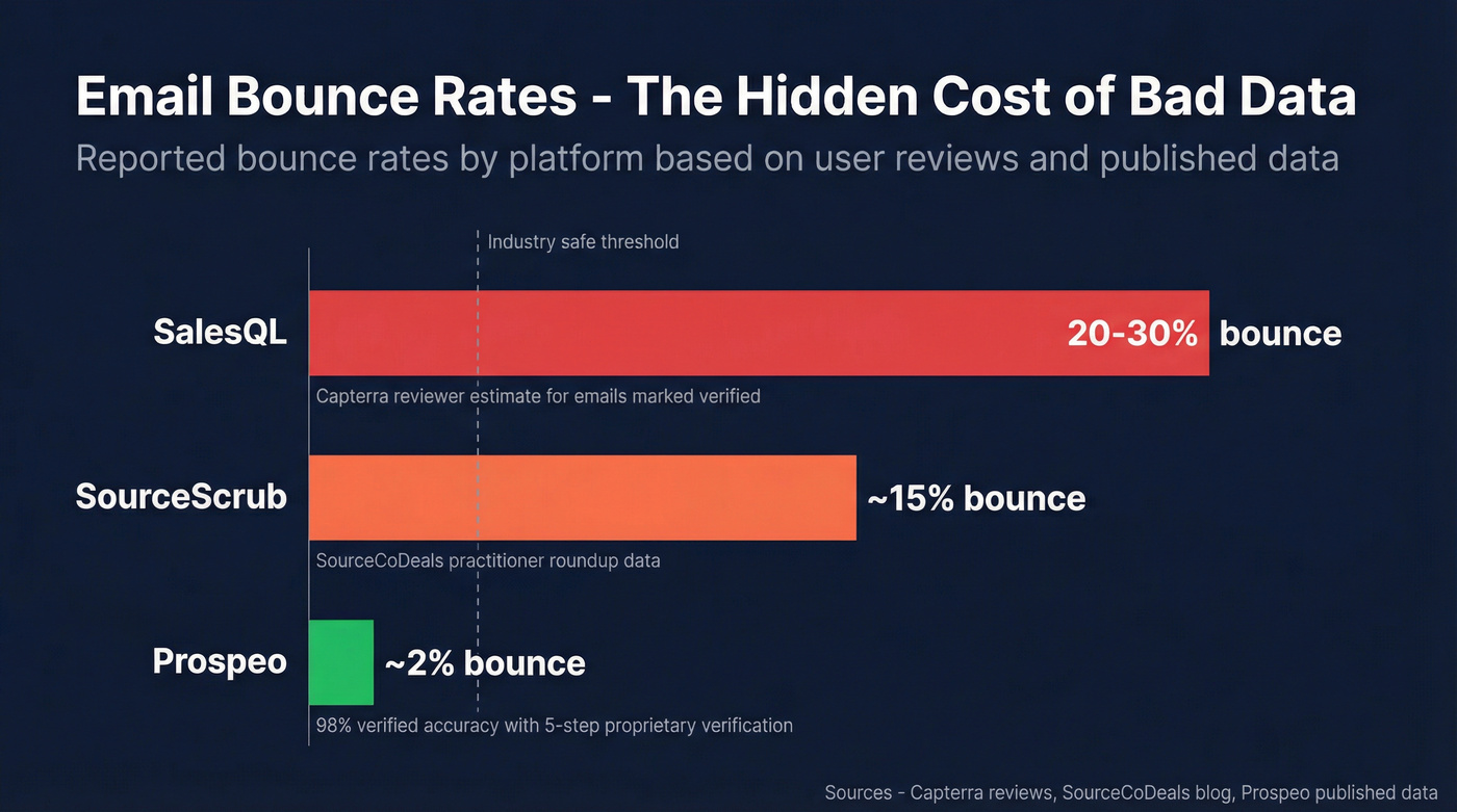 Email bounce rate comparison across three platforms