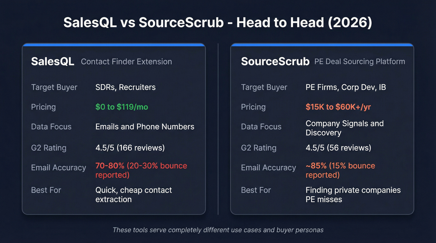 SalesQL vs SourceScrub head-to-head comparison diagram