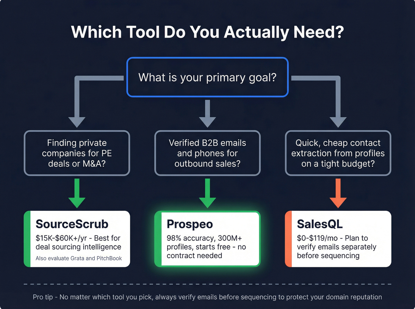 Decision tree for choosing the right tool