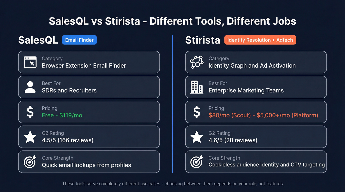 SalesQL vs Stirista head-to-head comparison diagram