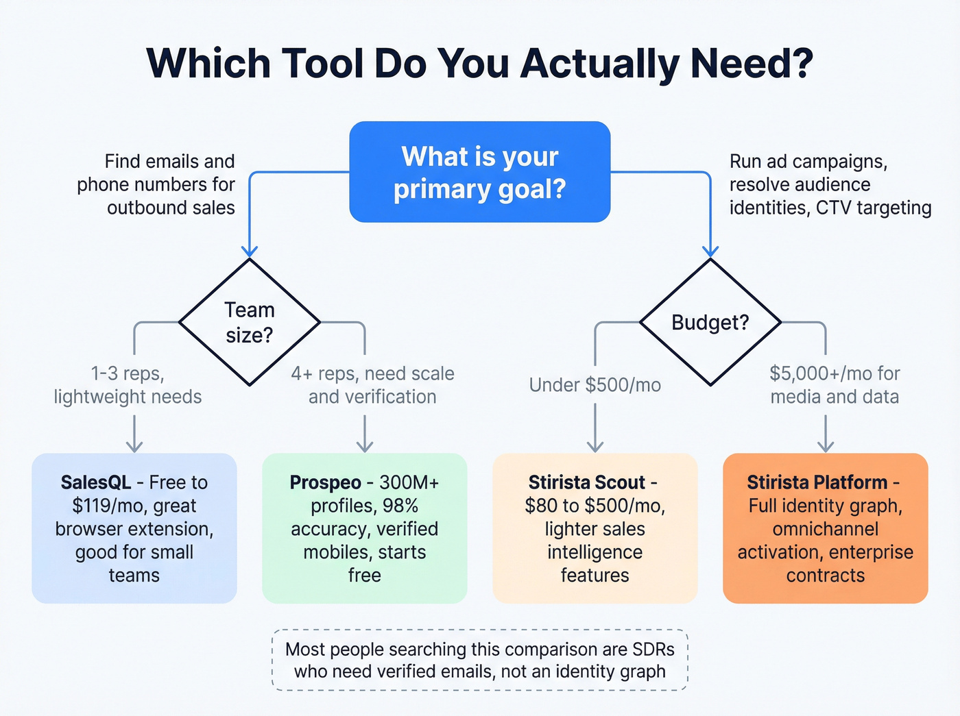 Decision flowchart for choosing the right tool