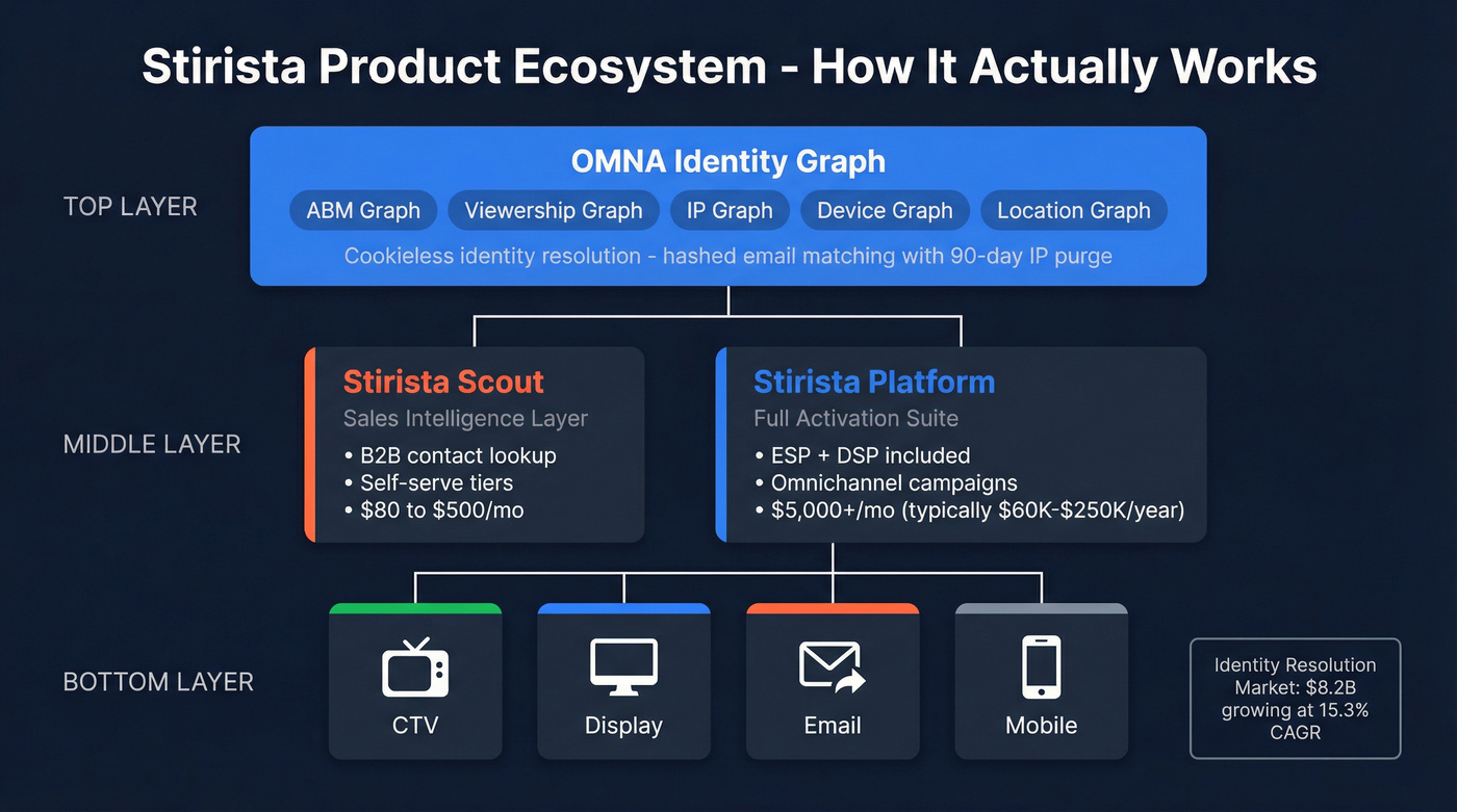Stirista product ecosystem and identity graph architecture