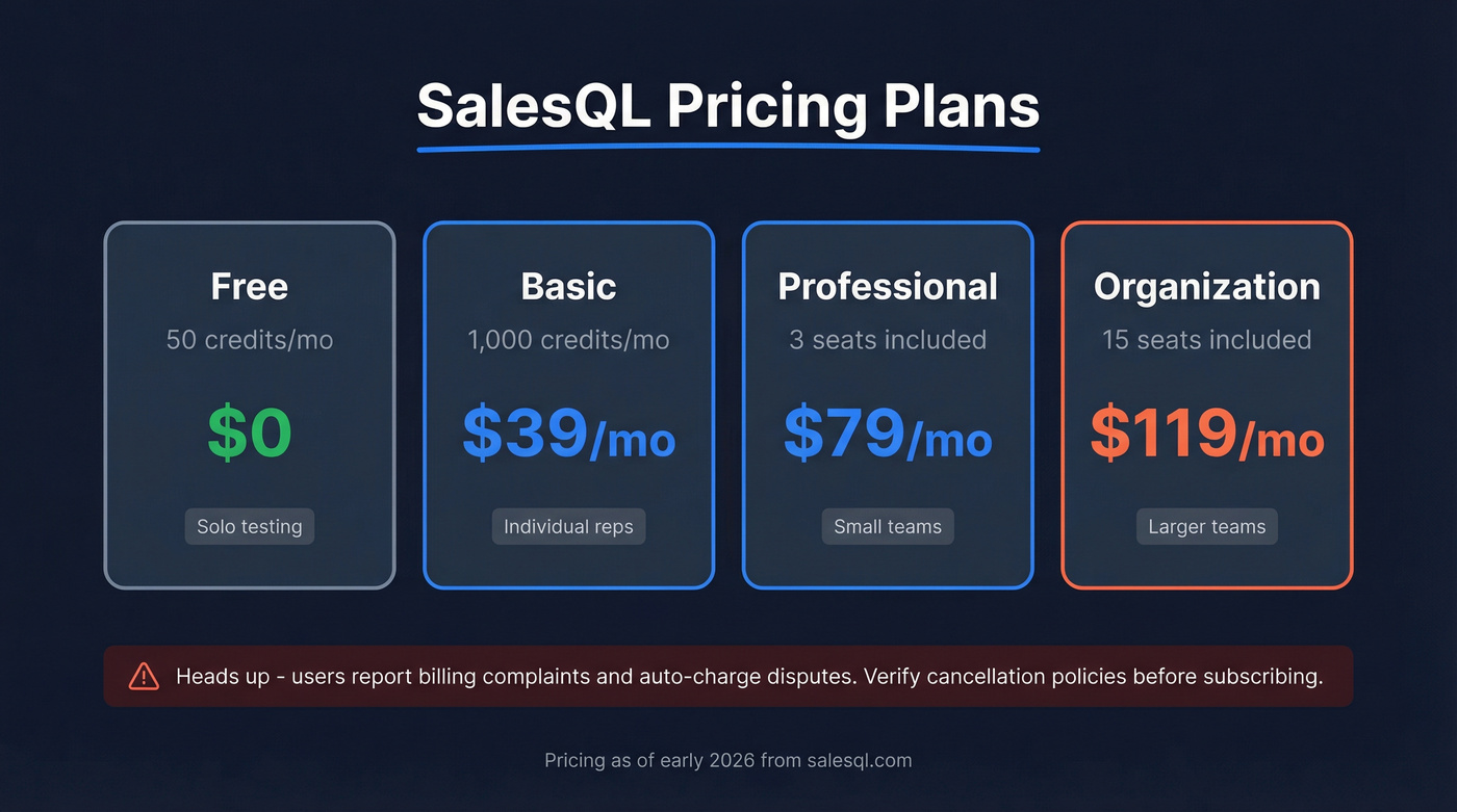 SalesQL pricing tiers breakdown with credit limits
