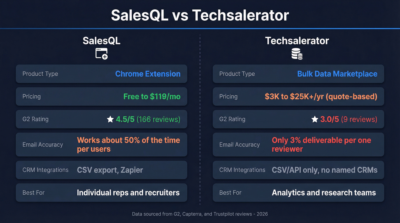 SalesQL vs Techsalerator head-to-head comparison diagram
