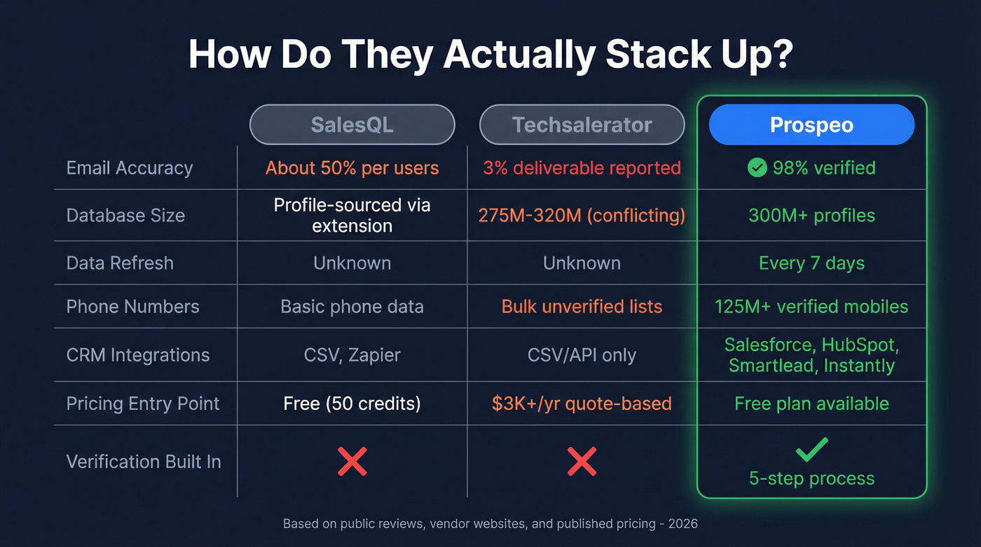 Three-way comparison of SalesQL, Techsalerator, and Prospeo