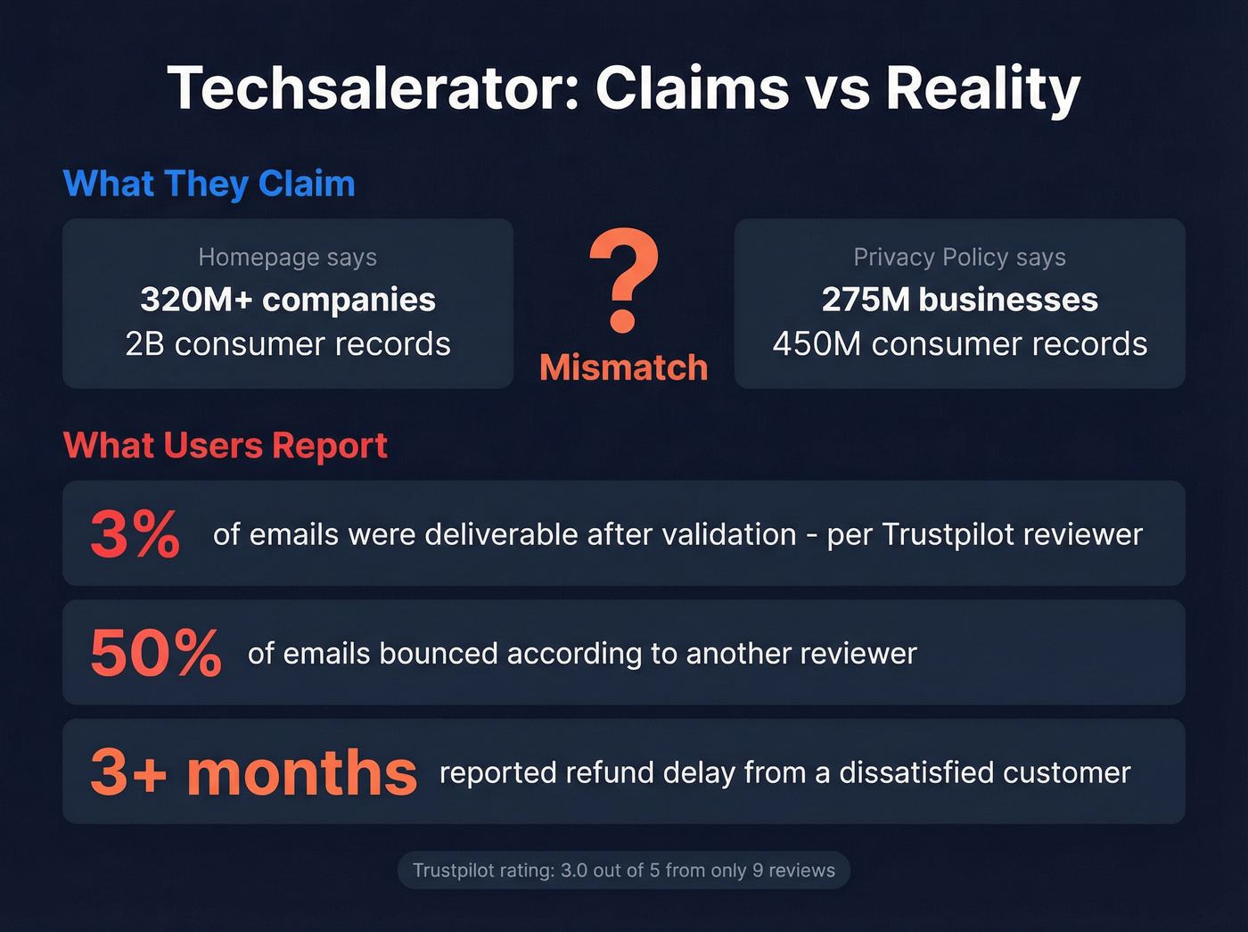 Techsalerator conflicting data claims and review warnings