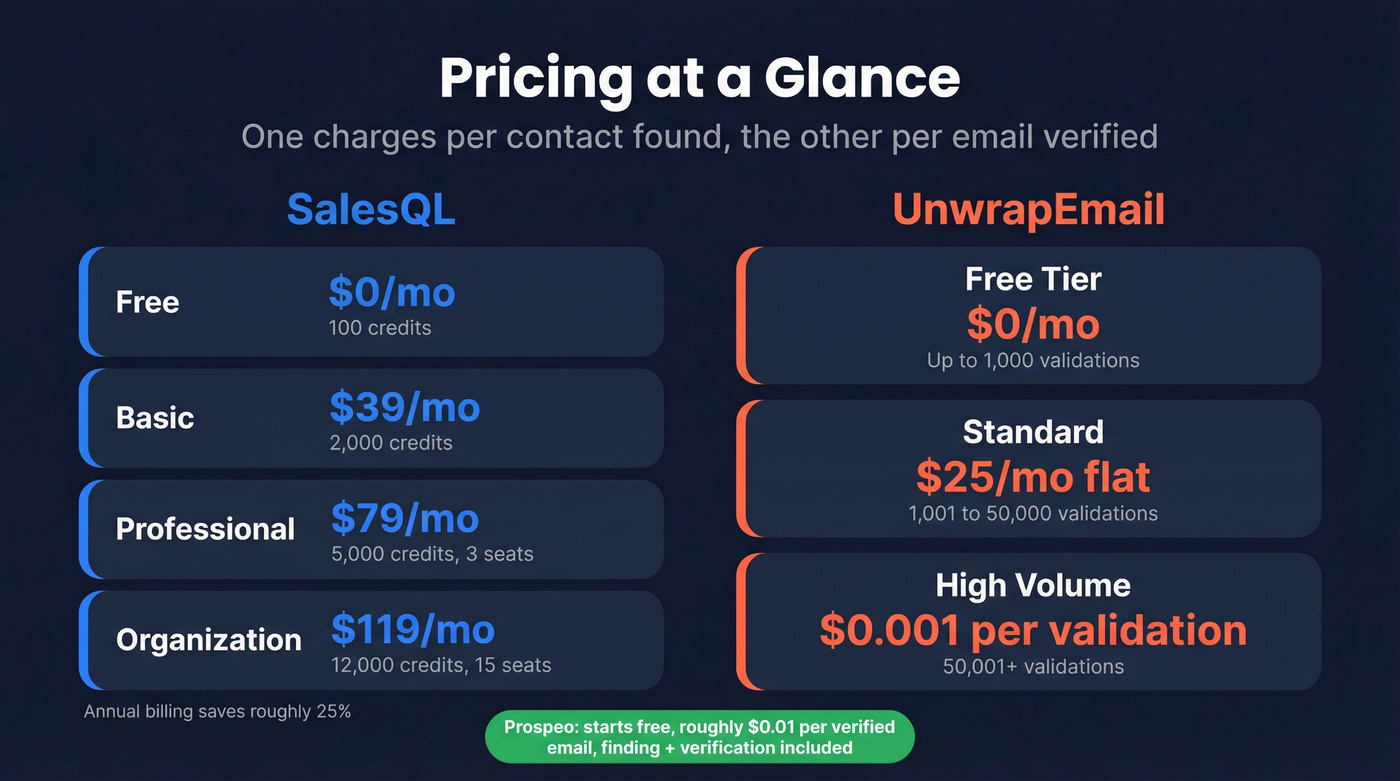 SalesQL vs UnwrapEmail pricing tiers visual breakdown