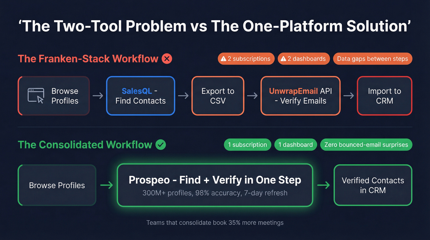 Two-tool workflow vs single platform workflow comparison