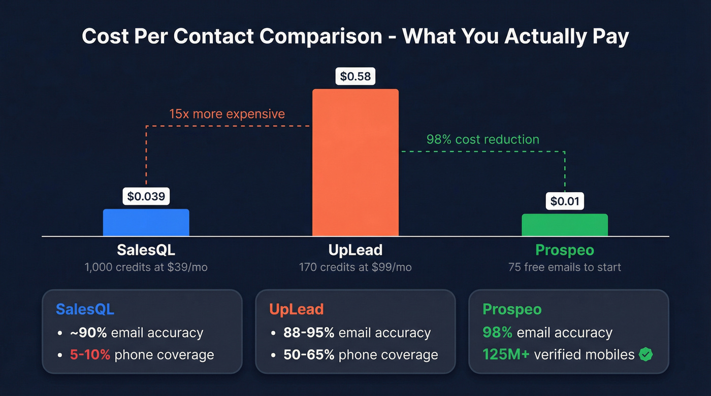 Cost per contact comparison across SalesQL UpLead and Prospeo