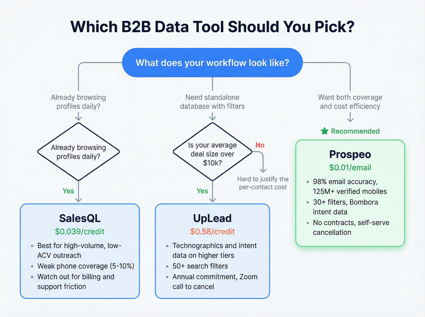 Decision flowchart for choosing SalesQL vs UpLead vs Prospeo