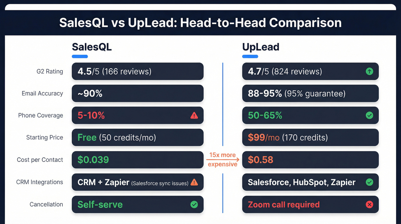 SalesQL vs UpLead head-to-head feature comparison